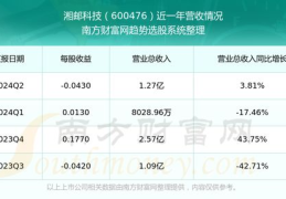 600476股票,小幅上涨，涨跌幅0.28%
